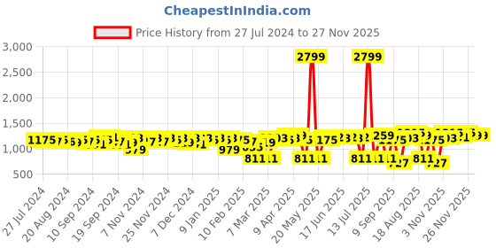 myntra.com ExclusiveLane Gold Frame with Red Jute Rope Iron Hanging Pendant Ceiling Lamp exclusivelane Price History Graph from 27 Jul 2024 to 27 Nov 2025