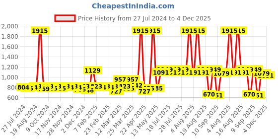 myntra.com ExclusiveLane Gold-Plated Lion Laurels Brass Door knocker exclusivelane Price History Graph from 27 Jul 2024 to 4 Dec 2025