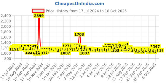 myntra.com ExclusiveLane Gold-Toned & White Set Of 2 Madhubani Art Dholak Shaped Terracotta Vases exclusivelane Price History Graph from 17 Jul 2024 to 18 Oct 2025