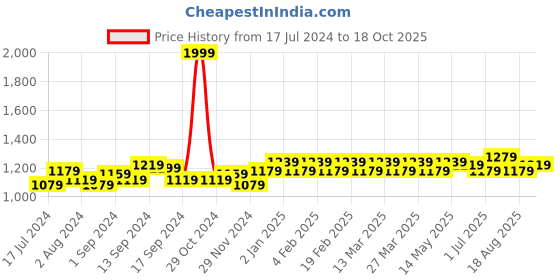 myntra.com ExclusiveLane Gold-Toned & Yellow Handpainted Decorative Iron Showpiece exclusivelane Price History Graph from 17 Jul 2024 to 18 Oct 2025