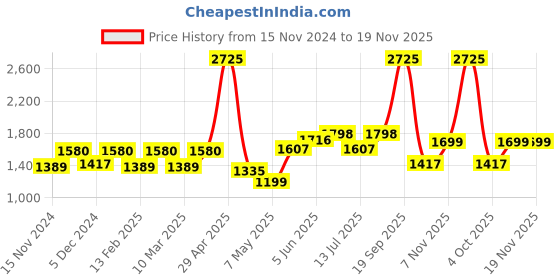 myntra.com ExclusiveLane Gold Toned Brass Lotus Flower Diya exclusivelane Price History Graph from 15 Nov 2024 to 18 Nov 2025