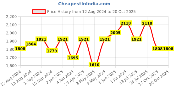 myntra.com ExclusiveLane Gold-Toned Gallant Ganesha Idol Showpiece exclusivelane Price History Graph from 12 Aug 2024 to 20 Oct 2025
