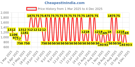 myntra.com ExclusiveLane Gold-Toned 'Inayaat' Pure Brass Dhoop Dani Incense Burner exclusivelane Price History Graph from 1 Mar 2025 to 4 Dec 2025