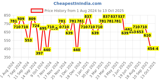 myntra.com ExclusiveLane Gold Toned Laxmi Ganesh & Saraswati Idol & Diya Decorative Figurines exclusivelane Price History Graph from 1 Aug 2024 to 13 Oct 2025