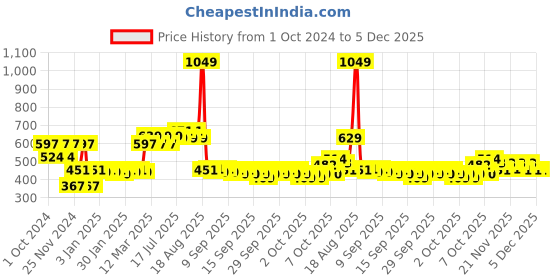 myntra.com ExclusiveLane Gold-Toned Lotus Shaped Textured Brass Diya exclusivelane Price History Graph from 1 Oct 2024 to 5 Dec 2025