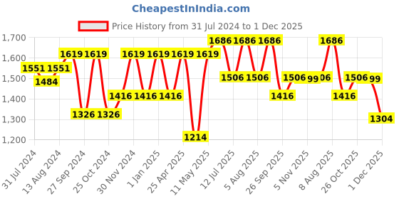 myntra.com ExclusiveLane Gold-toned Textured Hand-Etched Wall Hanging Peacock Diya With Bell exclusivelane Price History Graph from 31 Jul 2024 to 1 Dec 2025