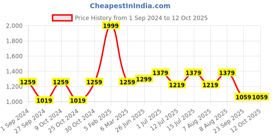 myntra.com ExclusiveLane Golden and White Cycle Wall Planter Pots In Galvanized Iron exclusivelane Price History Graph from 1 Sep 2024 to 11 Oct 2025
