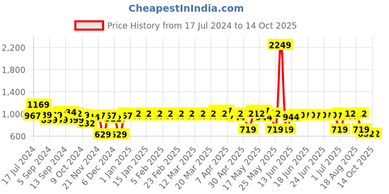 myntra.com ExclusiveLane Golden Hanging Pendant Lamp Shade exclusivelane Price History Graph from 17 Jul 2024 to 14 Oct 2025