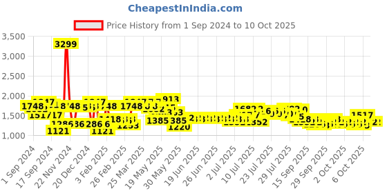 myntra.com ExclusiveLane Golden Textured Table Lamp exclusivelane Price History Graph from 1 Sep 2024 to 9 Oct 2025