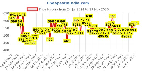 myntra.com ExclusiveLane Green Abstract Face Terracotta Table Planter Pot exclusivelane Price History Graph from 24 Jul 2024 to 19 Nov 2025