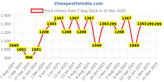 myntra.com ExclusiveLane Green Terracotta Table Planter Flower Pot exclusivelane Price History Graph from 7 Aug 2024 to 22 Nov 2025