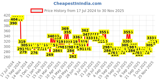 myntra.com ExclusiveLane Grey & White Printed Ceramic Glossy Tea & Coffee Mug 240 Ml exclusivelane Price History Graph from 17 Jul 2024 to 29 Nov 2025