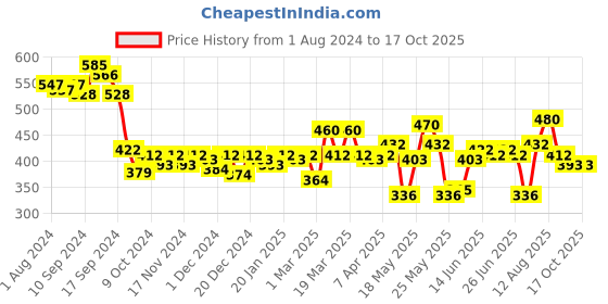 myntra.com ExclusiveLane Handmade Guava Scented Pillar Candle (30 Hour Burn Time) exclusivelane Price History Graph from 1 Aug 2024 to 17 Oct 2025