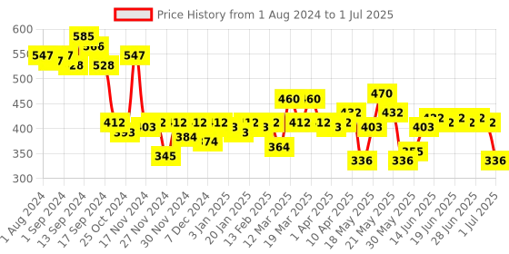 myntra.com ExclusiveLane Handmade Rose Scented Pillar Candle (30 Hour Burn Time) exclusivelane Price History Graph from 1 Aug 2024 to 1 Jul 2025