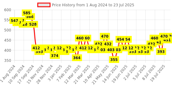 myntra.com ExclusiveLane Handmade White Musk Scented Pillar Candle (30 Hour Burn Time) exclusivelane Price History Graph from 1 Aug 2024 to 11 Jul 2025