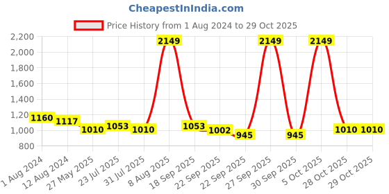 myntra.com ExclusiveLane Japanese Hut White & Blue Printed Ceramic Vase exclusivelane Price History Graph from 1 Aug 2024 to 29 Oct 2025