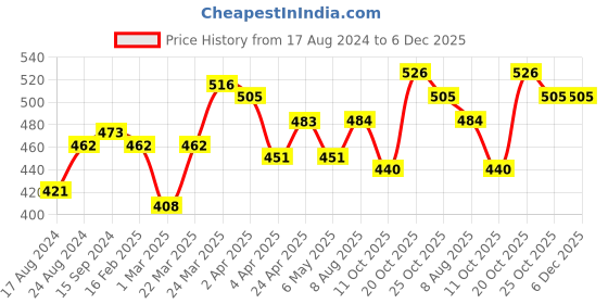 myntra.com ExclusiveLane Jugnu Drum Red & Green 2 Pcs Wooden Tea Light Candle Holders exclusivelane Price History Graph from 17 Aug 2024 to 6 Dec 2025