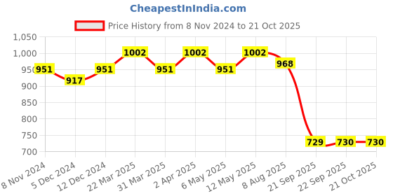 myntra.com ExclusiveLane Jugnu Stambh Red & Blue 3-Pcs Patterned Brass Candle Holders exclusivelane Price History Graph from 8 Nov 2024 to 21 Oct 2025