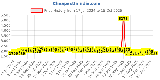 myntra.com ExclusiveLane Jute Flares Handwoven Adjustable Chandelier With Hanging Lamp Shades exclusivelane Price History Graph from 17 Jul 2024 to 15 Oct 2025