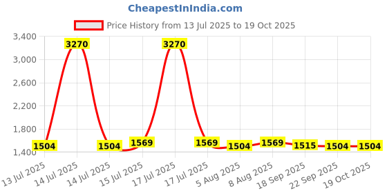 myntra.com ExclusiveLane Lumespace Black & Green Printed Metal Cylindrical Shaped Table Lamp exclusivelane Price History Graph from 13 Jul 2025 to 18 Oct 2025