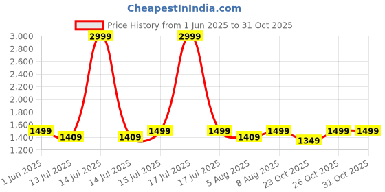 myntra.com ExclusiveLane Lumespace Brown & Off White Textured Wooden Rectangle Table Lamp exclusivelane Price History Graph from 1 Jun 2025 to 31 Oct 2025