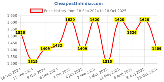 myntra.com ExclusiveLane Madhubani Bride Hand Carved Block Wooden Wall Hanging exclusivelane Price History Graph from 18 Sep 2024 to 18 Oct 2025