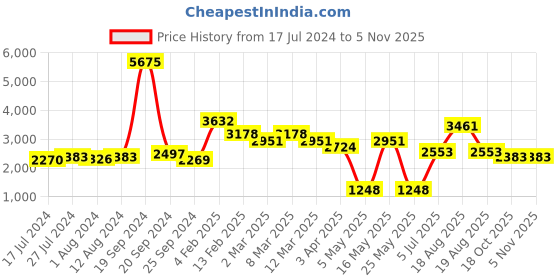 myntra.com ExclusiveLane Metallic-Toned Nandi Carved Brass Showpiece Idol exclusivelane Price History Graph from 17 Jul 2024 to 4 Nov 2025