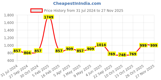 myntra.com ExclusiveLane Minimalistic Elevated White Ceramic Vase exclusivelane Price History Graph from 31 Jul 2024 to 25 Nov 2025