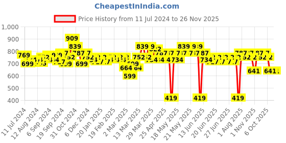 myntra.com ExclusiveLane Minimalistic Tilted White Ceramic Vases exclusivelane Price History Graph from 11 Jul 2024 to 25 Nov 2025