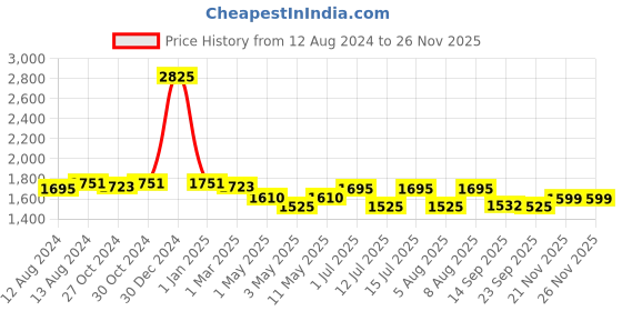 myntra.com ExclusiveLane Moroccan Shimmer White & Black Textured Iron Table Lamp exclusivelane Price History Graph from 12 Aug 2024 to 24 Nov 2025