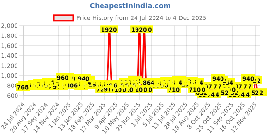 myntra.com ExclusiveLane Mughal Tales Set Of 2 Yellow & White Printed Ceramic Magnetic Fridge Planter exclusivelane Price History Graph from 24 Jul 2024 to 4 Dec 2025