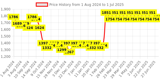 myntra.com ExclusiveLane Multicoloured Printed Mango Wooden Cylindrical Table Lamp with Shade exclusivelane Price History Graph from 1 Aug 2024 to 1 Jul 2025