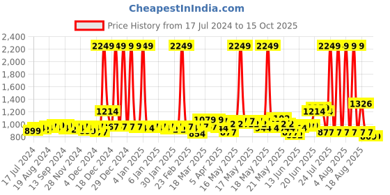 myntra.com ExclusiveLane Multicoloured Warli Handpainted Wooden Brass Key Holders exclusivelane Price History Graph from 17 Jul 2024 to 15 Oct 2025