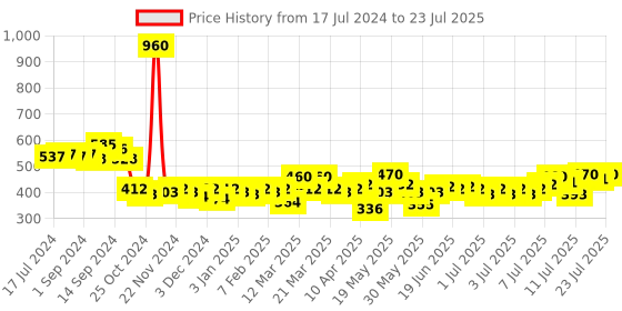 myntra.com ExclusiveLane Neroli Nostalgia Handmade Scented Pillar Candle (30 Hour Burn Time) exclusivelane Price History Graph from 17 Jul 2024 to 11 Jul 2025