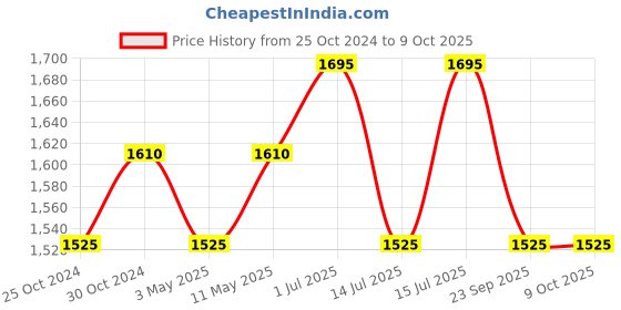 myntra.com ExclusiveLane Off White & Brown Grape Vines Printed Cylindrical Shaped Table Lamp exclusivelane Price History Graph from 25 Oct 2024 to 8 Oct 2025