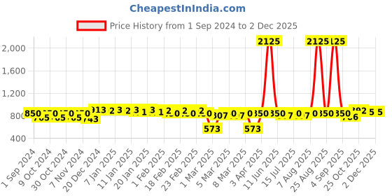 myntra.com ExclusiveLane Off White & Red Chirping Birds Acrylic Ceiling Lamp exclusivelane Price History Graph from 1 Sep 2024 to 2 Dec 2025