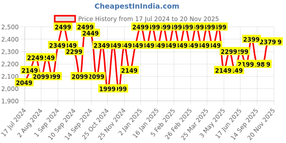 myntra.com ExclusiveLane Olive Green & Brown Set Of 2 Jute Cylindrical Iron Hanging Pendant Lamp exclusivelane Price History Graph from 17 Jul 2024 to 19 Nov 2025