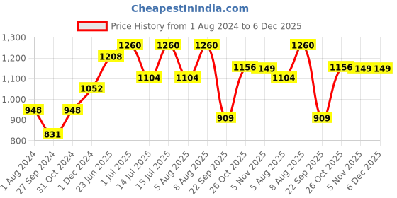 myntra.com ExclusiveLane Orange & Yellow Cheerful Sheep Hand-Painted Terracotta Table Planters Pot exclusivelane Price History Graph from 1 Aug 2024 to 6 Dec 2025