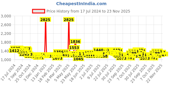 myntra.com ExclusiveLane Orange-Coloured Pyramidal Hanging Pendant Lamp exclusivelane Price History Graph from 17 Jul 2024 to 23 Nov 2025