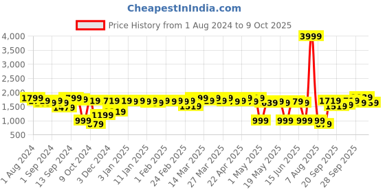 myntra.com ExclusiveLane Orange Handcrafted Iron Table Lamp With Shade exclusivelane Price History Graph from 1 Aug 2024 to 9 Oct 2025