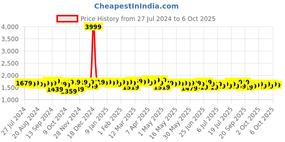 myntra.com ExclusiveLane Orange Table Lamp With Shade In Iron exclusivelane Price History Graph from 27 Jul 2024 to 6 Oct 2025