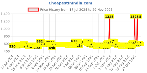 myntra.com ExclusiveLane Owl Shaped  Sheesham Wood Hand-Carved Block Wall Hook & Towel Holder In exclusivelane Price History Graph from 17 Jul 2024 to 29 Nov 2025