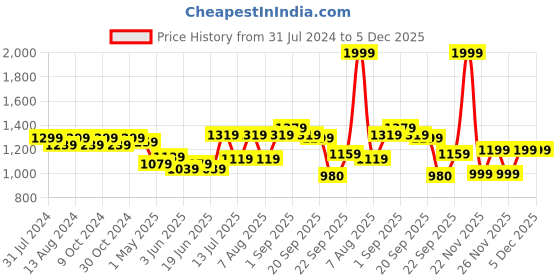 myntra.com ExclusiveLane Owl Tissue Toothpick Holder exclusivelane Price History Graph from 31 Jul 2024 to 5 Dec 2025