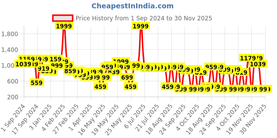 myntra.com ExclusiveLane Owls On a Tree Branch Modern Figurine Decorative Showpiece exclusivelane Price History Graph from 1 Sep 2024 to 30 Nov 2025