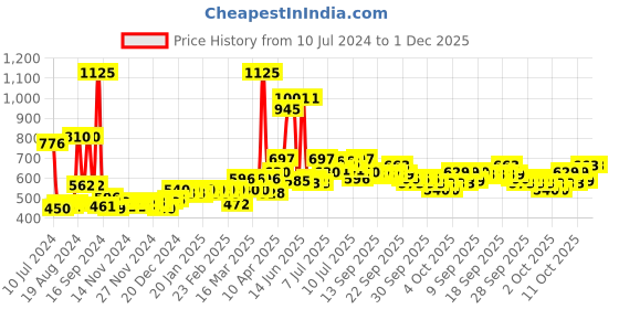 myntra.com ExclusiveLane Planting Moo Terracotta Table Planters Pot exclusivelane Price History Graph from 10 Jul 2024 to 1 Dec 2025
