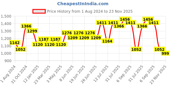 myntra.com ExclusiveLane Rail Express Transparent 7 Pcs Textured Tea Glasses With Holder 120 ml Each exclusivelane Price History Graph from 1 Aug 2024 to 23 Nov 2025