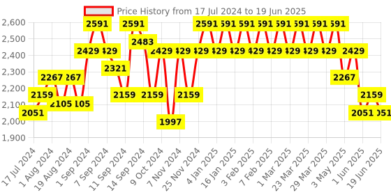 myntra.com ExclusiveLane Red & Beige Set Of 2 Conical Iron Hanging Pendant Lamp exclusivelane Price History Graph from 17 Jul 2024 to 19 Jun 2025