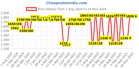 myntra.com ExclusiveLane Red and Black Wooden Contemporary Fustrum Shaped Table Lamp exclusivelane Price History Graph from 1 Aug 2024 to 24 Nov 2025
