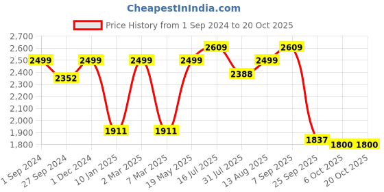 myntra.com ExclusiveLane Red & Gold-Toned Textured Dhokra & Worli Brass Hanging Wall Decor exclusivelane Price History Graph from 1 Sep 2024 to 19 Oct 2025