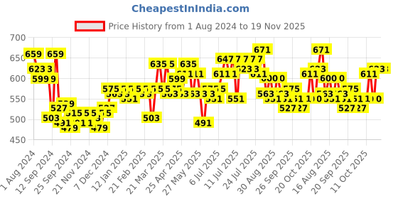 myntra.com ExclusiveLane Red & Green Hedgehog Haven Hand-Painted Terracotta Table Planter Pot exclusivelane Price History Graph from 1 Aug 2024 to 19 Nov 2025